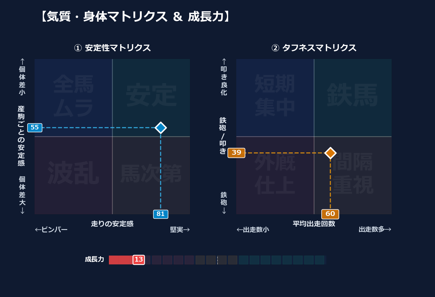 産駒の安定感と出走間隔