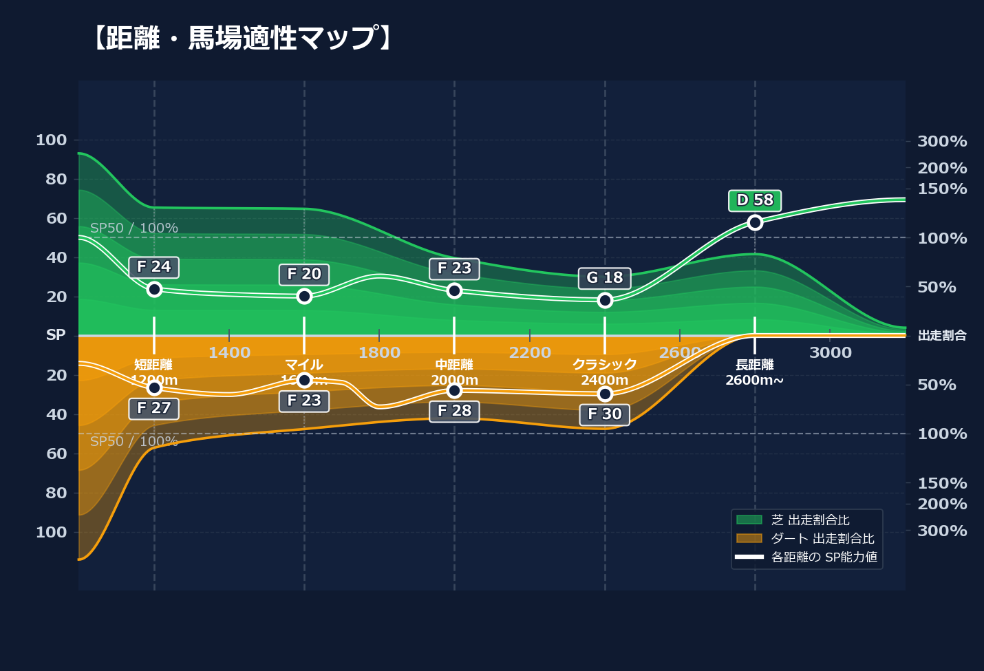 芝ダート適性と馬場別パフォーマンス
