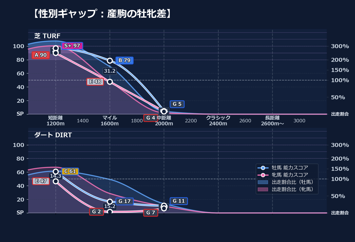 牡馬牝馬別の距離適性とパフォーマンス