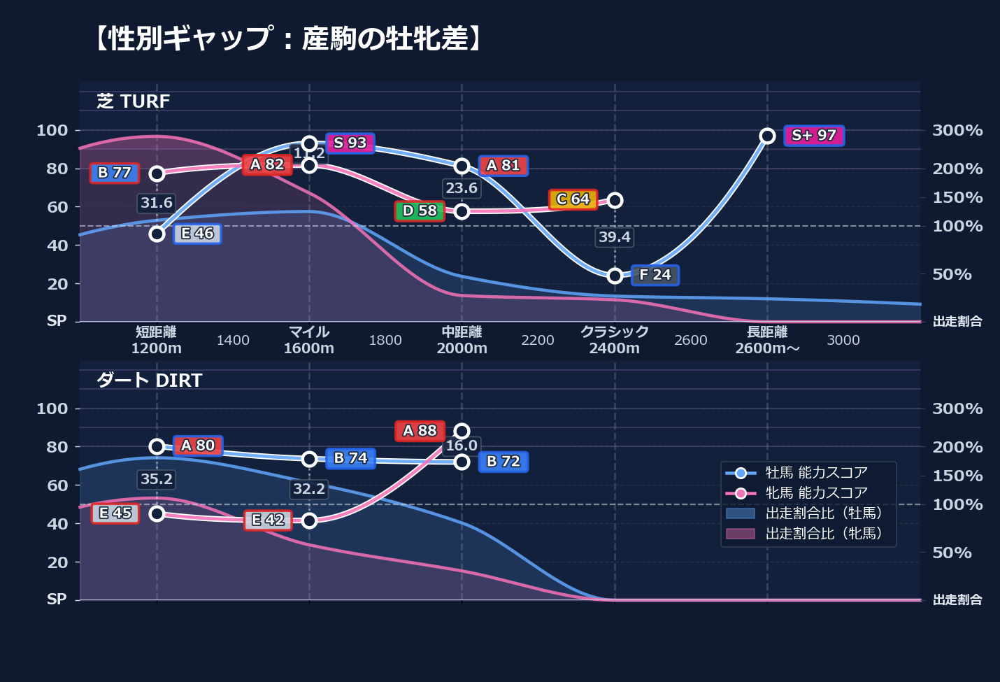 牡馬牝馬別の距離適性とパフォーマンス