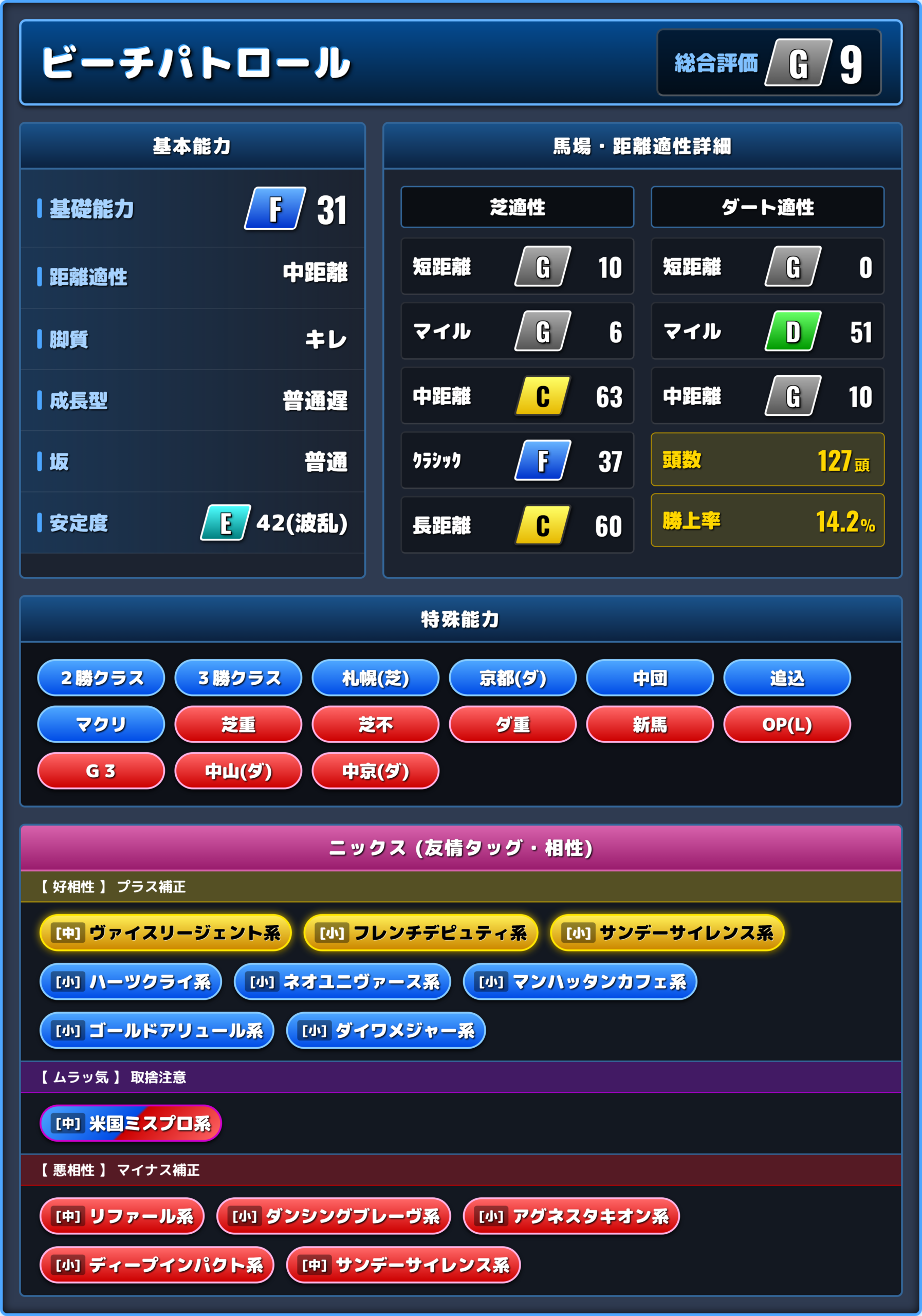 ビーチパトロールの能力評価1