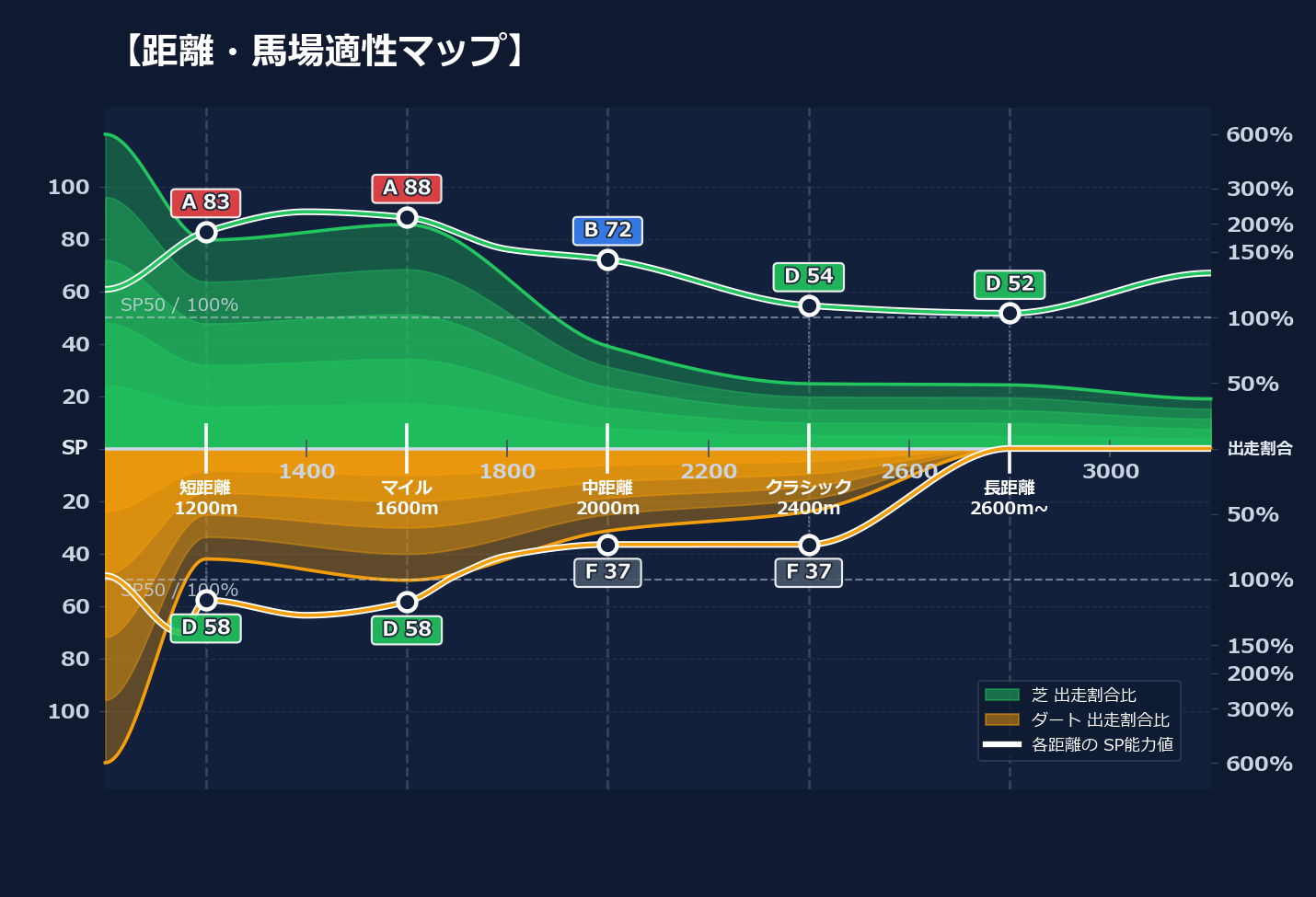 芝ダート適性と馬場別パフォーマンス
