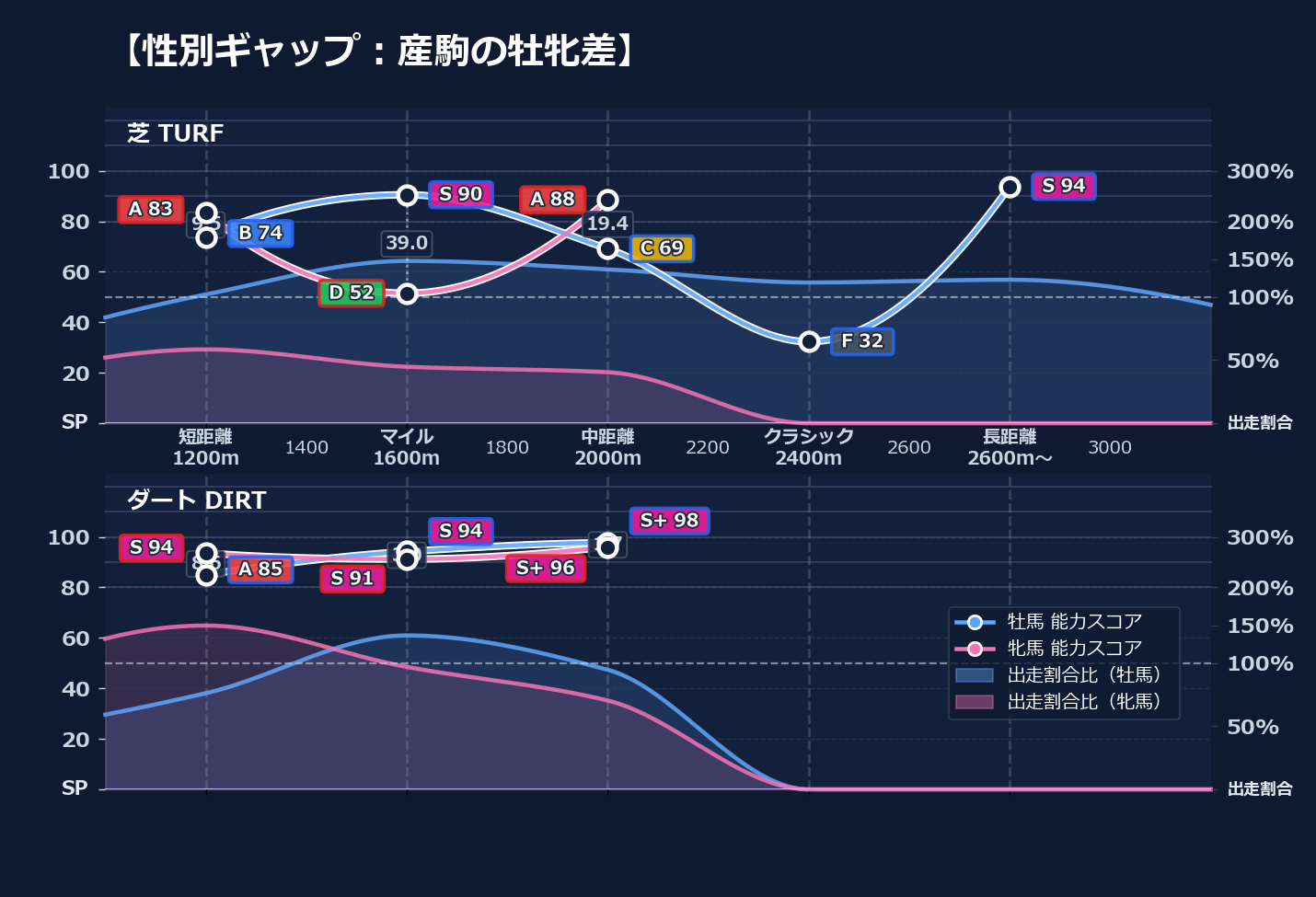 牡馬牝馬別の距離適性とパフォーマンス