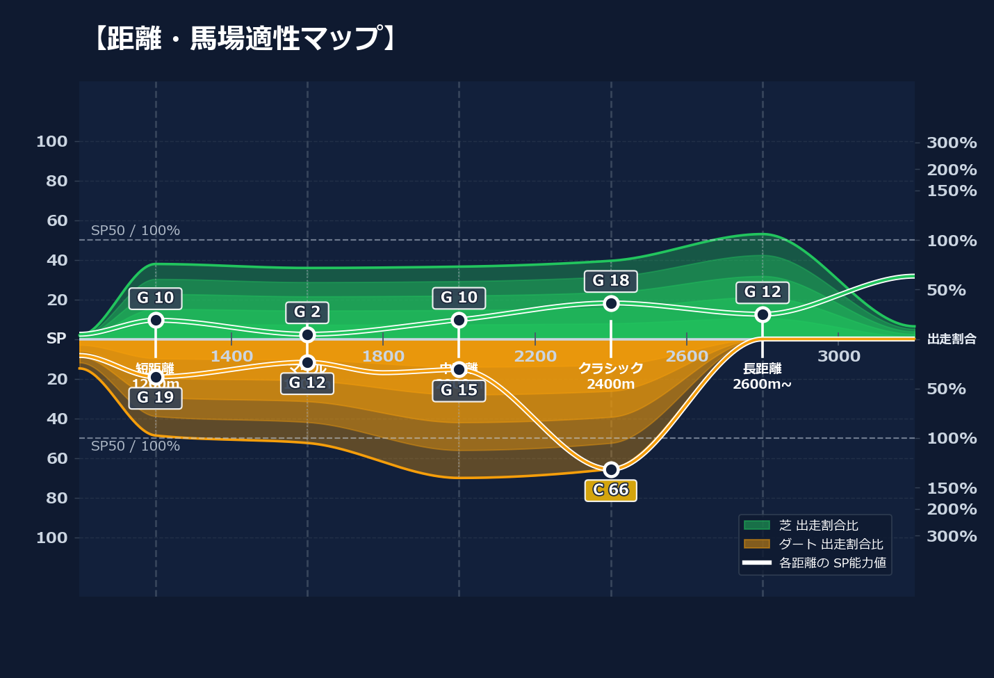 芝ダート適性と馬場別パフォーマンス
