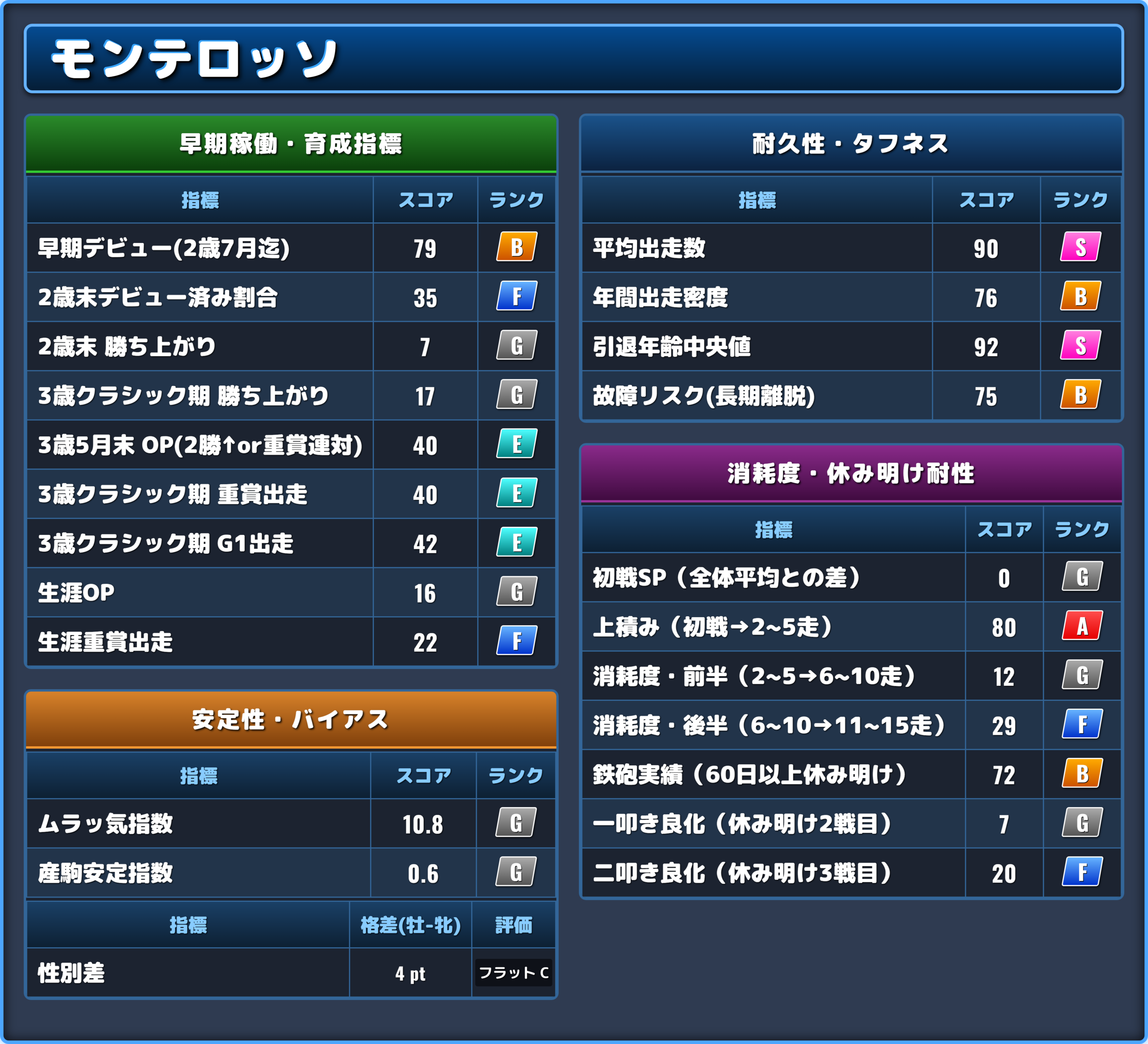 モンテロッソの能力評価2