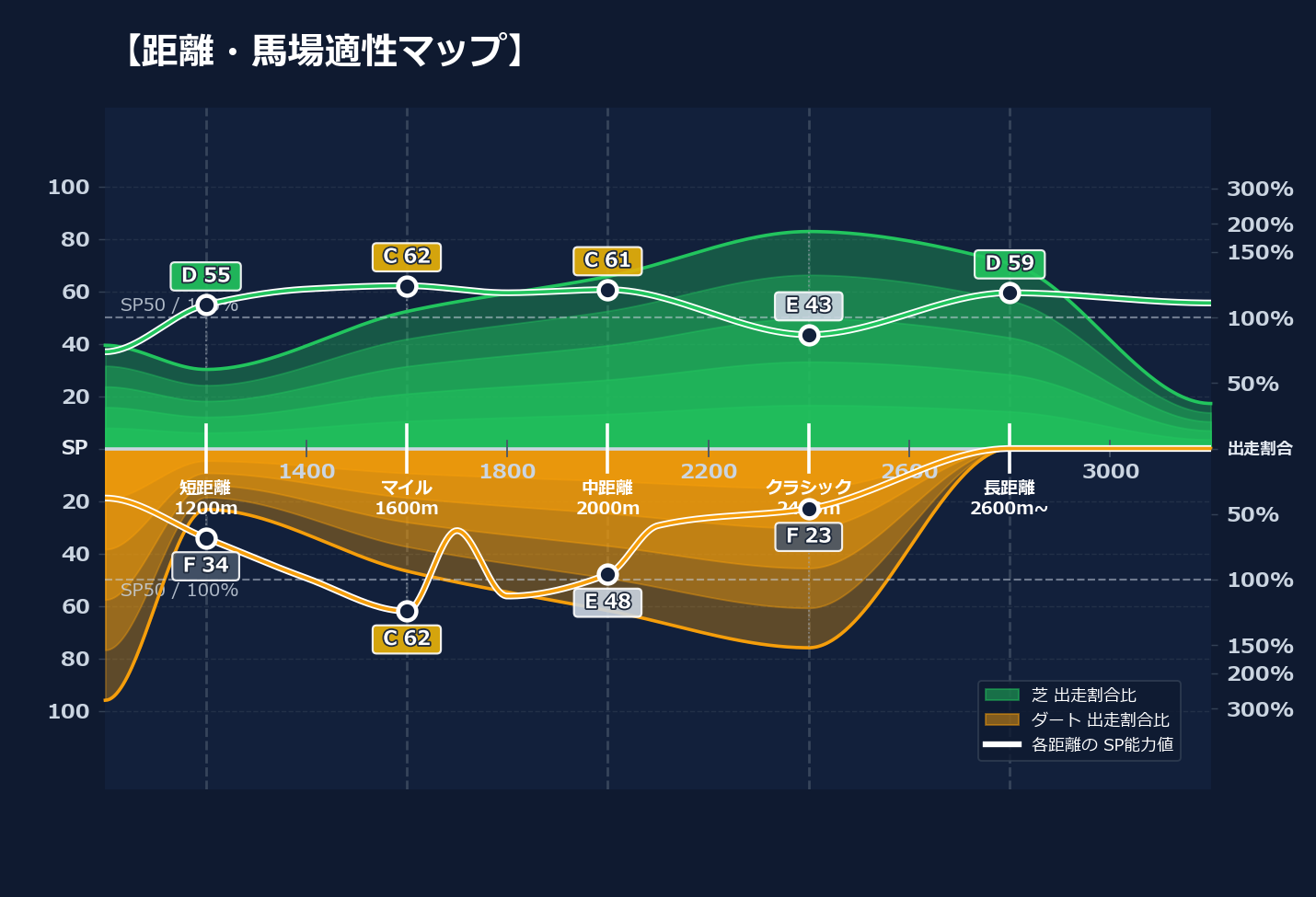 芝ダート適性と馬場別パフォーマンス