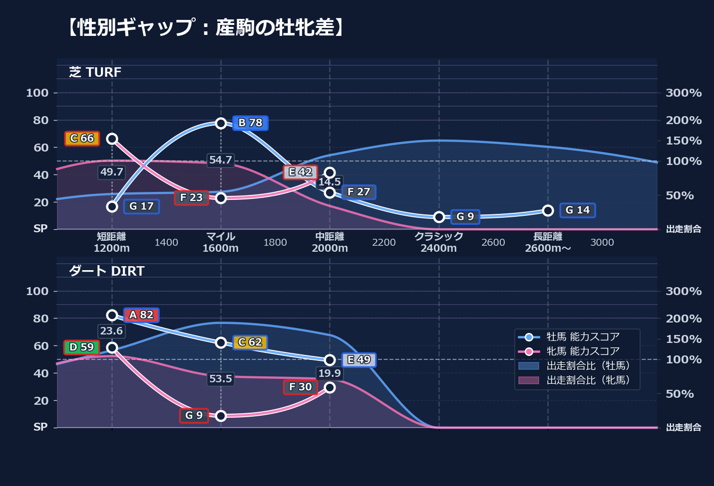 牡馬牝馬別の距離適性とパフォーマンス