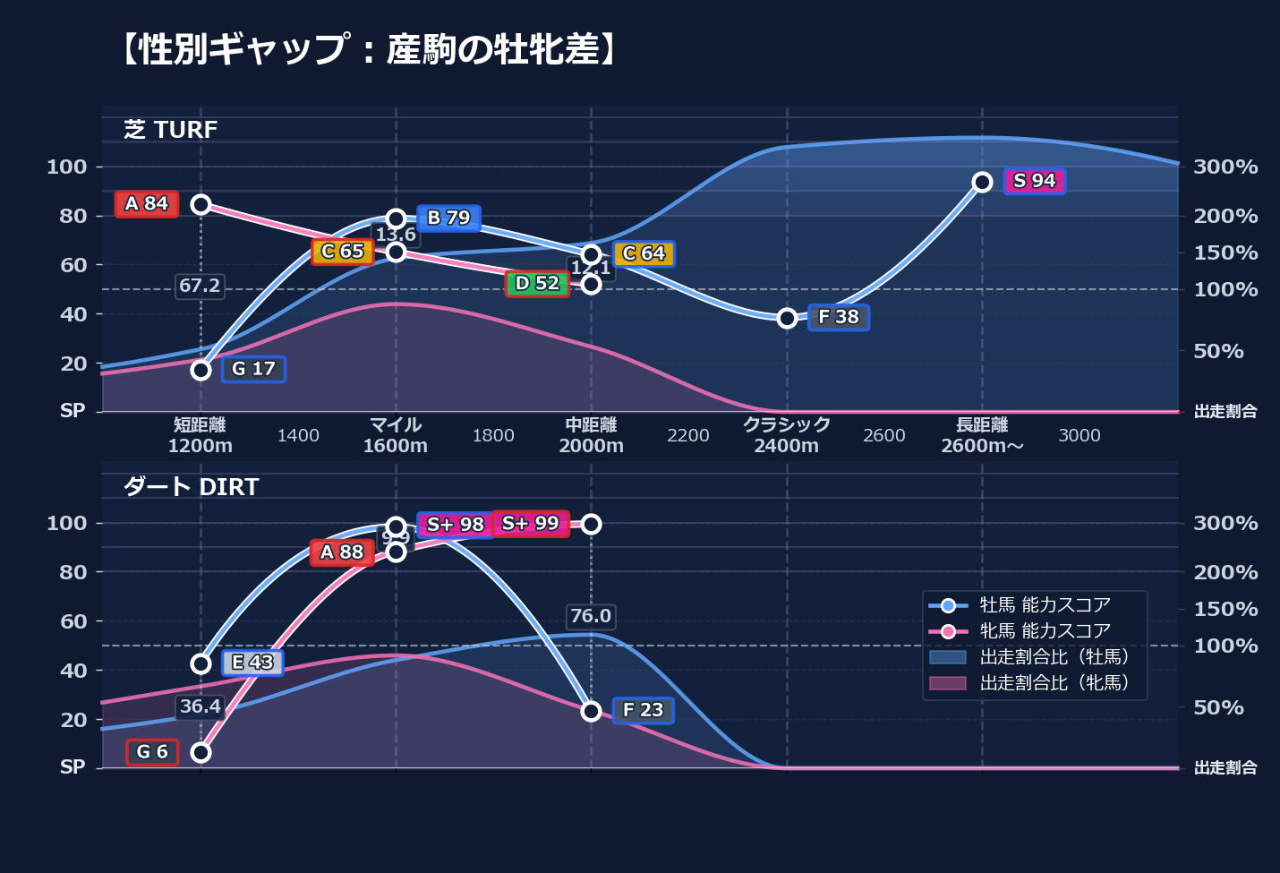 牡馬牝馬別の距離適性とパフォーマンス