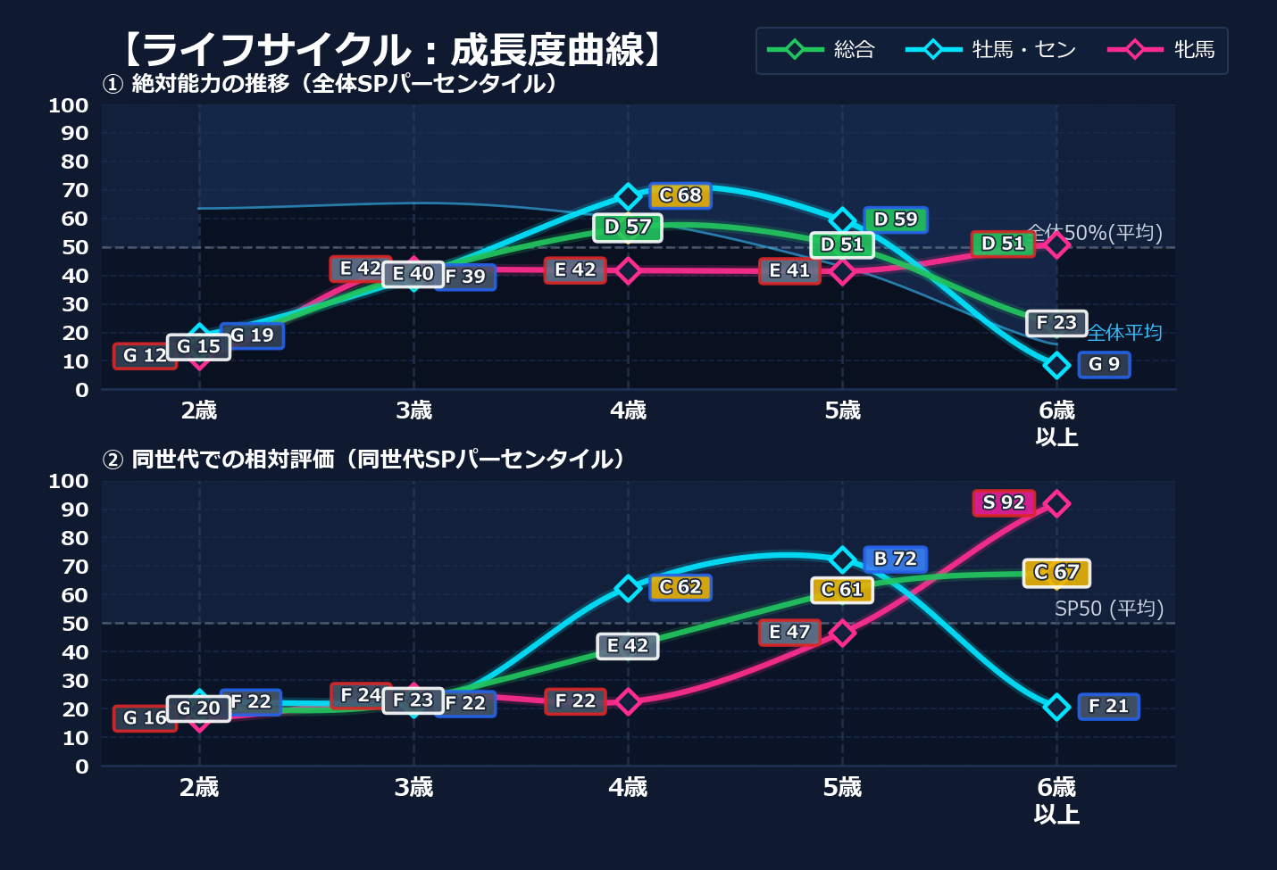 年齢別パフォーマンス
