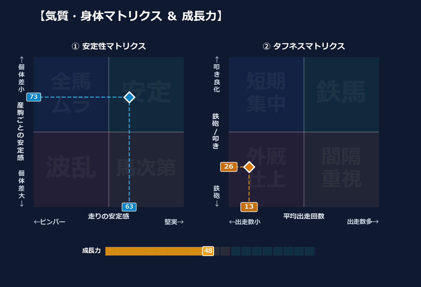 産駒の安定感と出走間隔