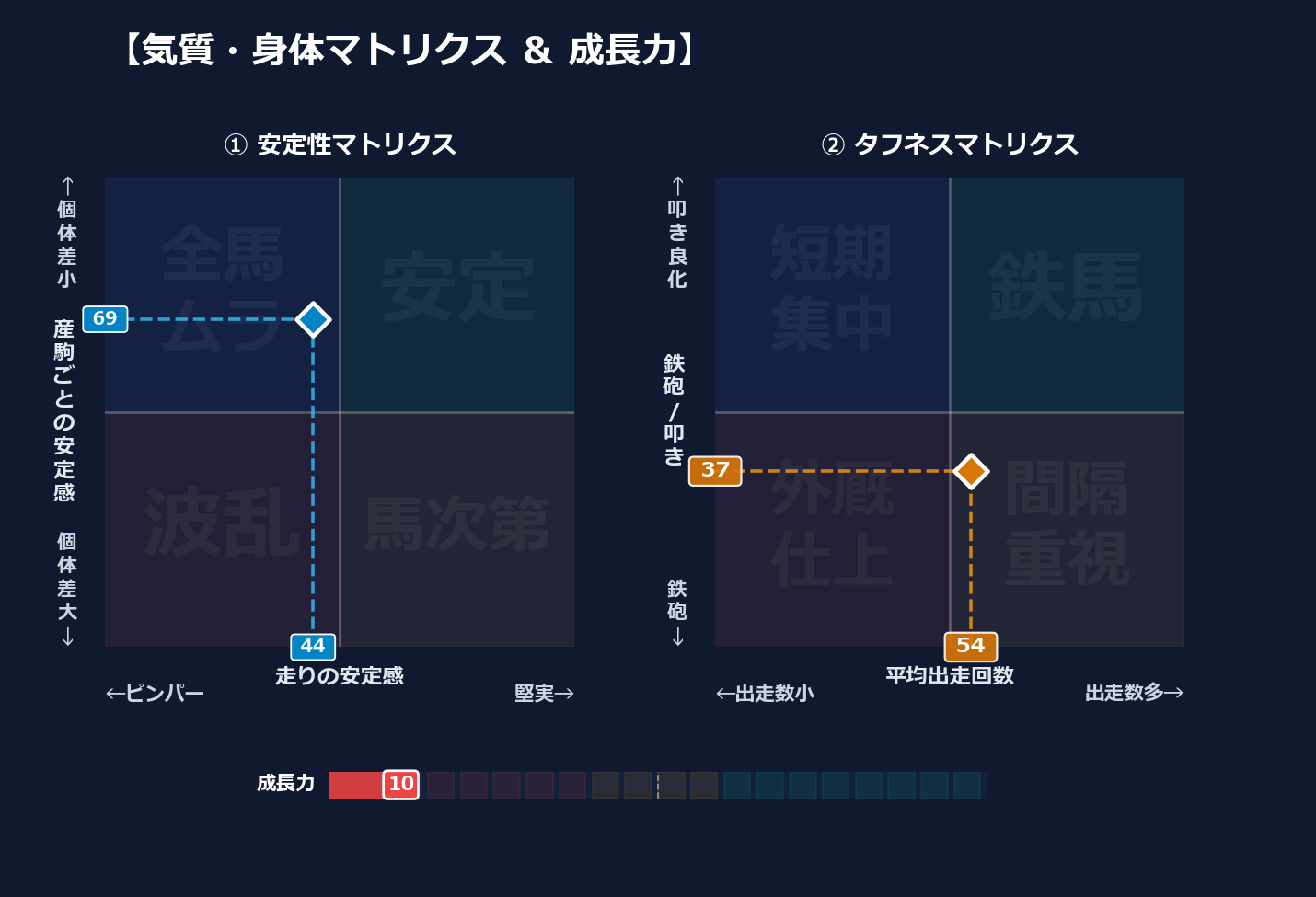 産駒の安定感と出走間隔