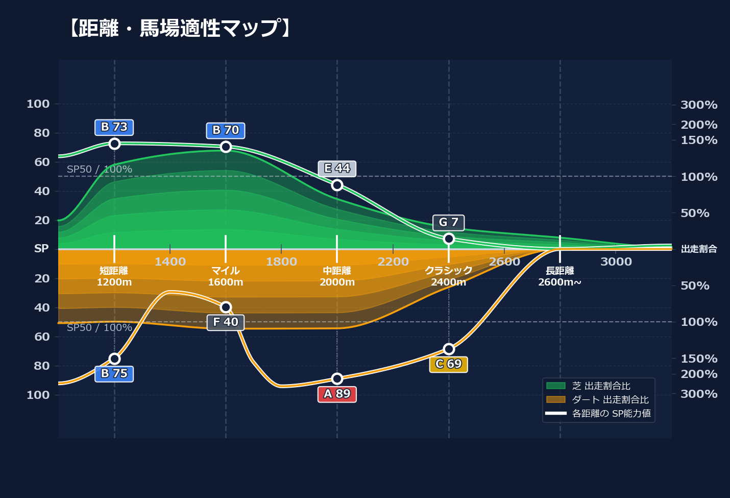 芝ダート適性と馬場別パフォーマンス