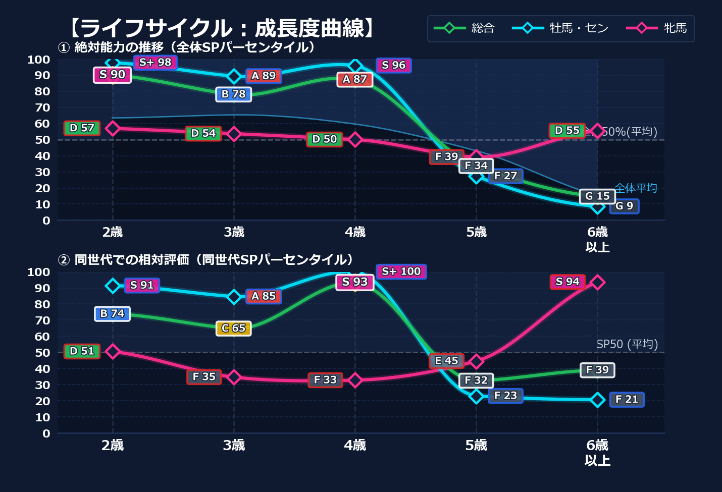年齢別パフォーマンス