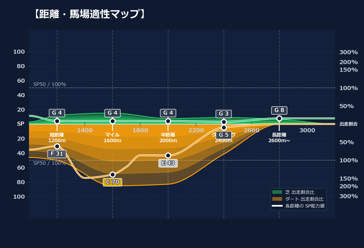 芝ダート適性と馬場別パフォーマンス