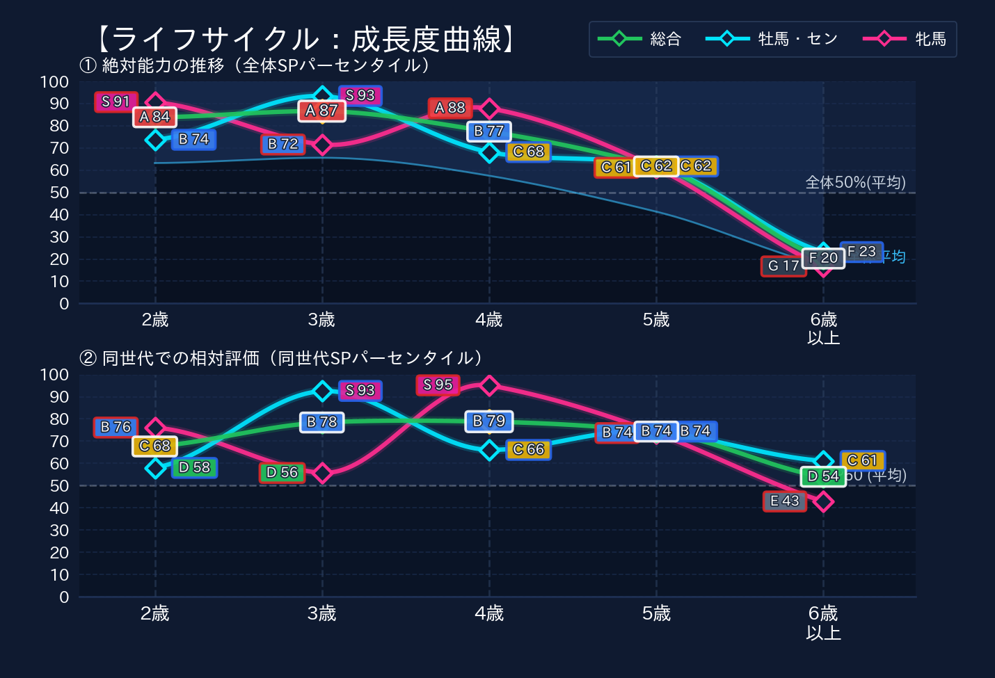 年齢別パフォーマンス