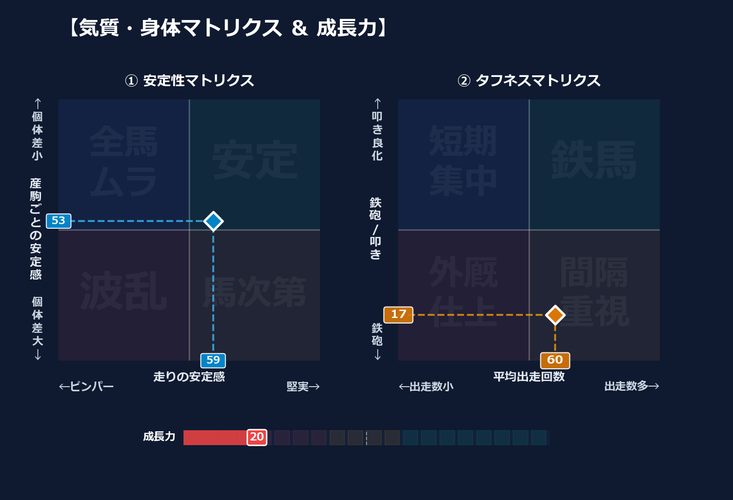 産駒の安定感と出走間隔