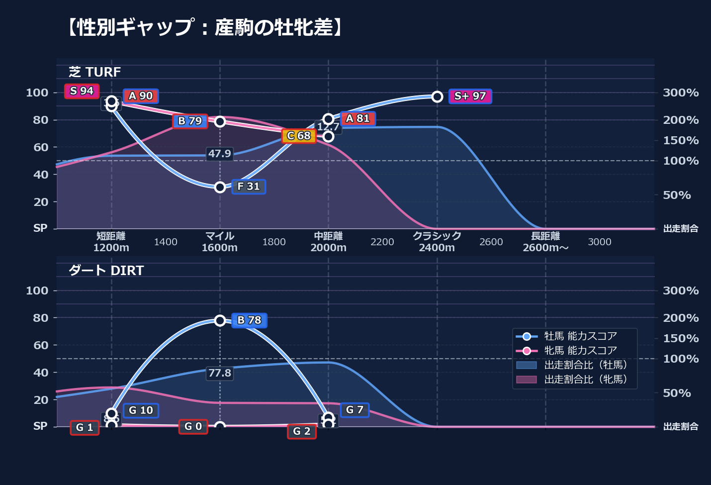 牡馬牝馬別の距離適性とパフォーマンス