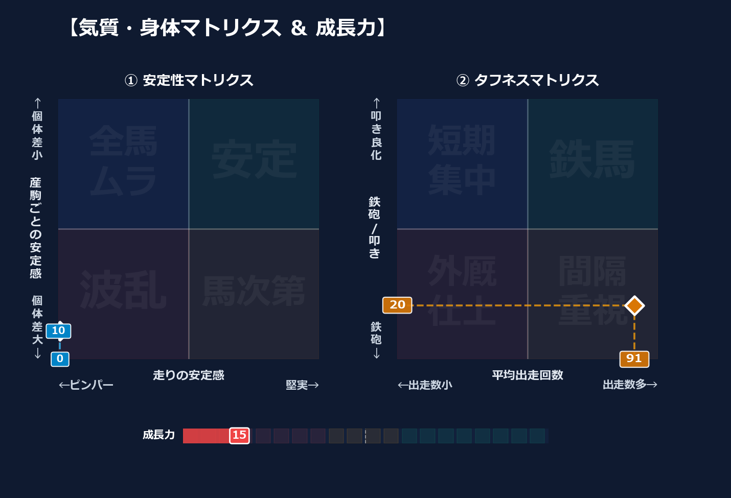 産駒の安定感と出走間隔