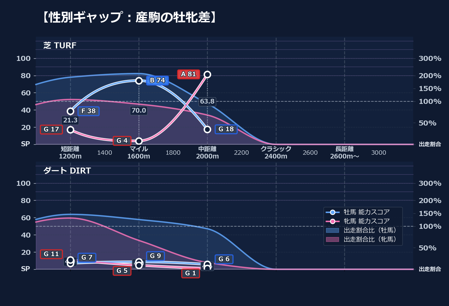 牡馬牝馬別の距離適性とパフォーマンス