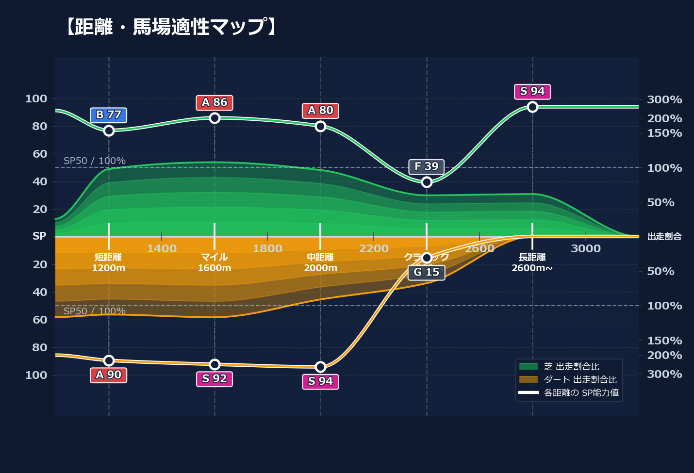 芝ダート適性と馬場別パフォーマンス