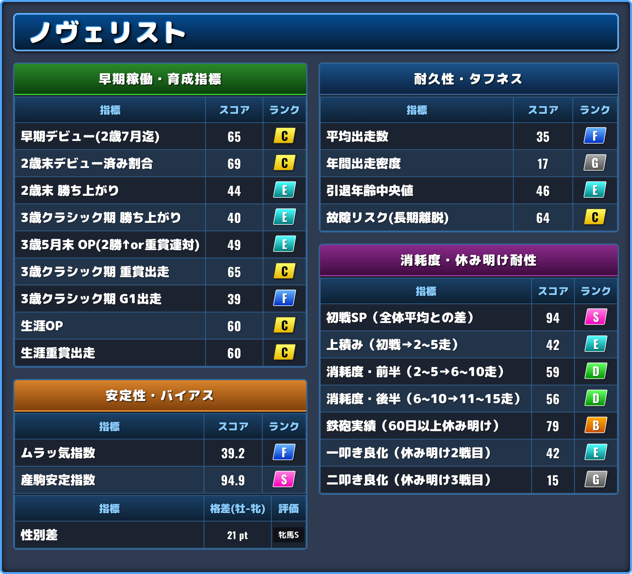 ノヴェリストの能力評価2