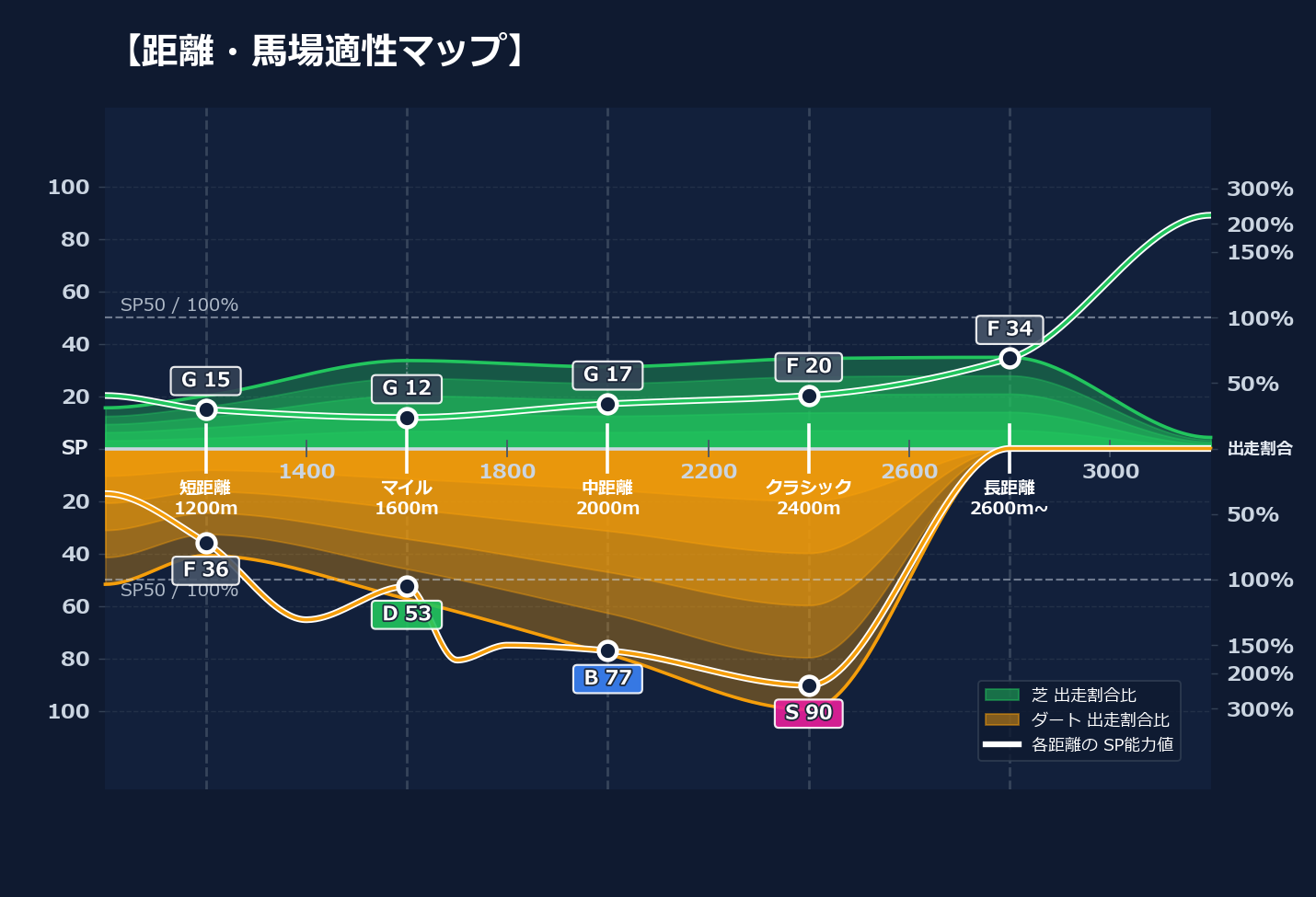 芝ダート適性と馬場別パフォーマンス
