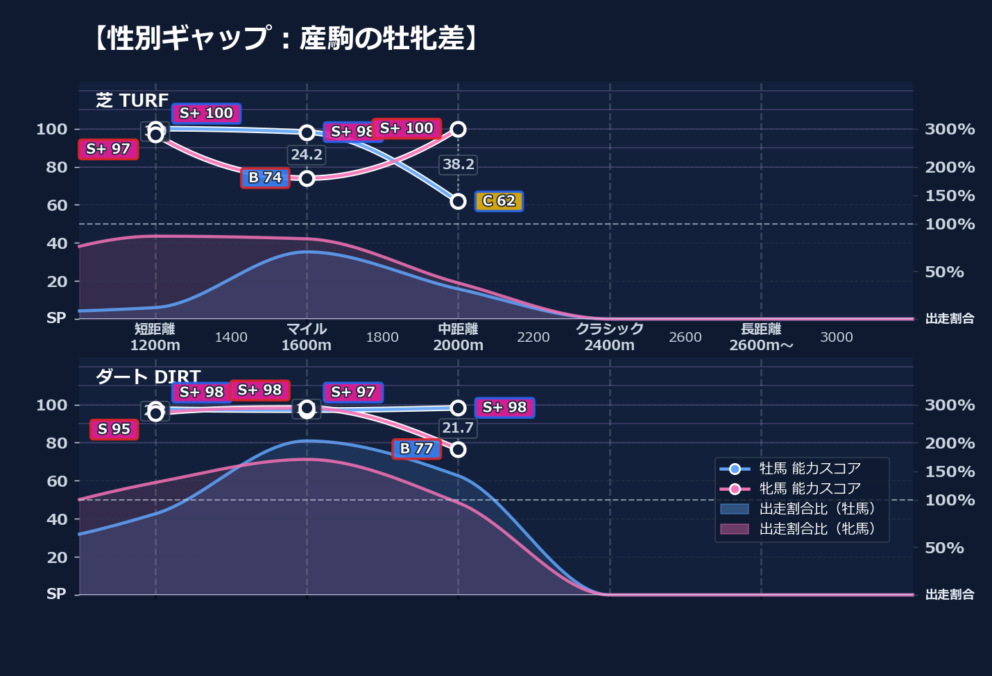 牡馬牝馬別の距離適性とパフォーマンス