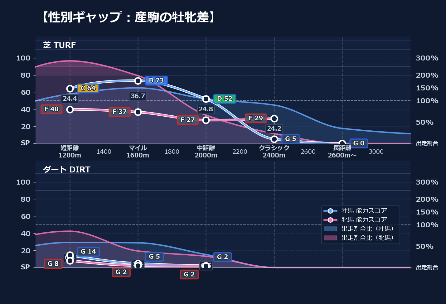 牡馬牝馬別の距離適性とパフォーマンス