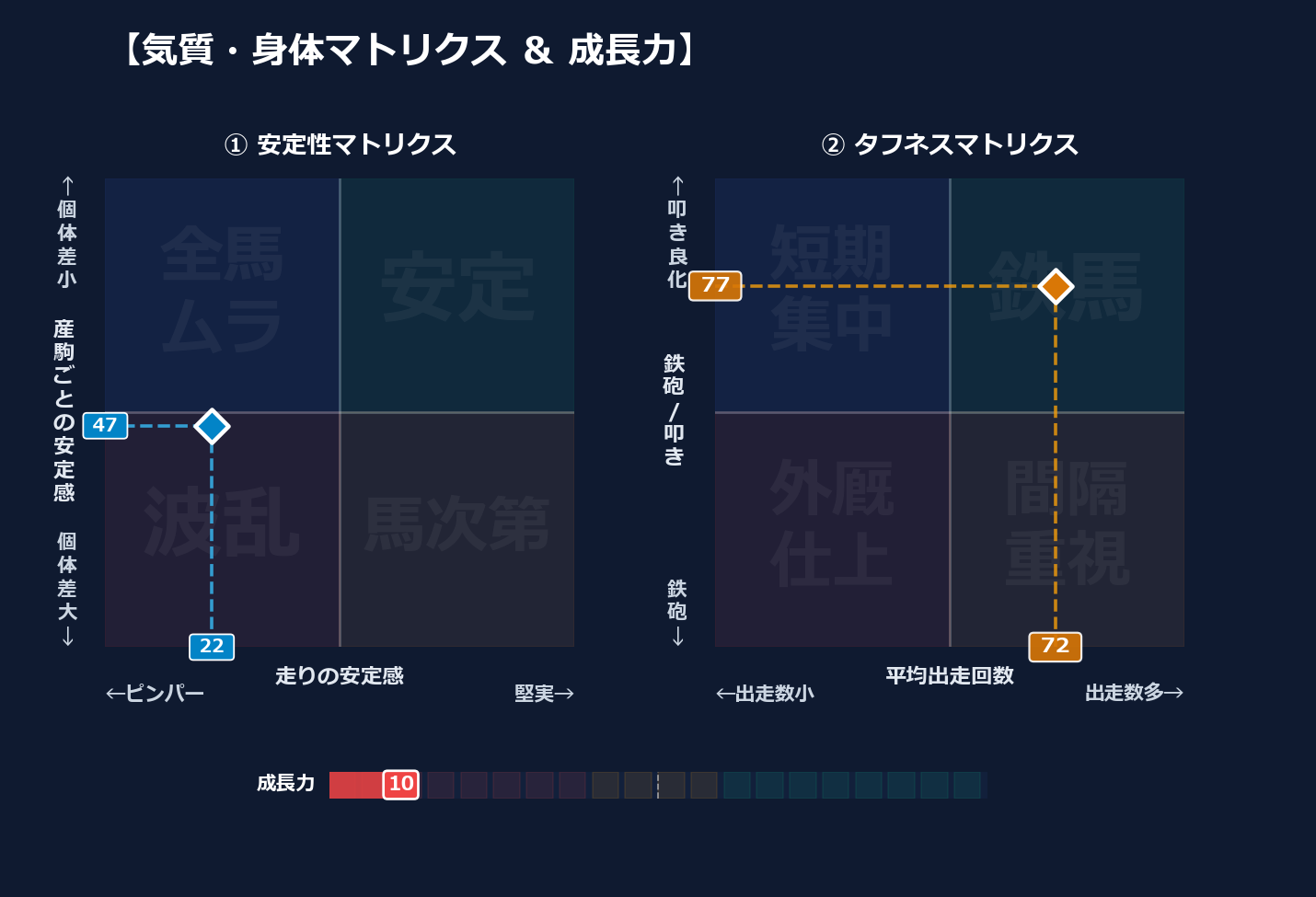 産駒の安定感と出走間隔