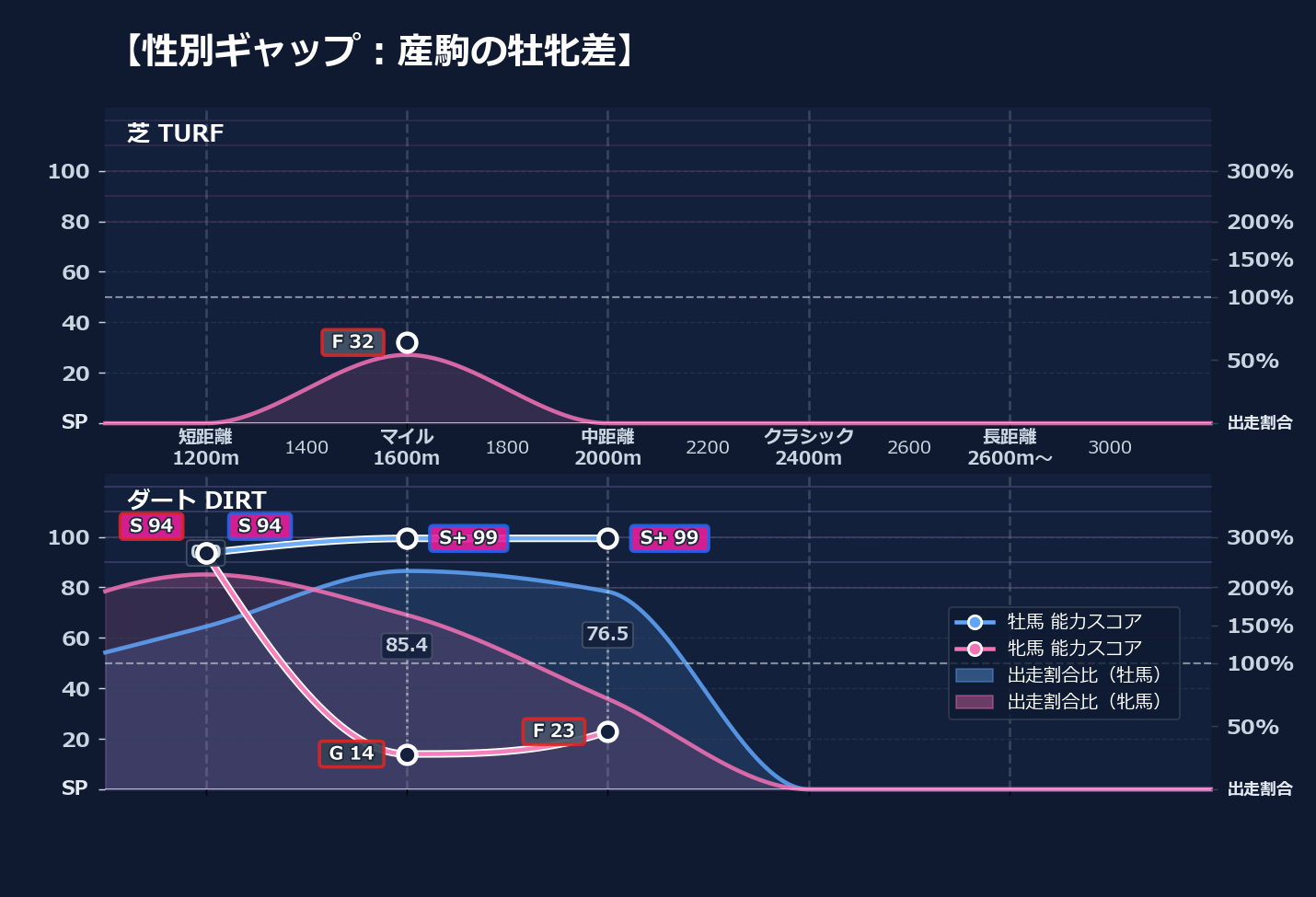 牡馬牝馬別の距離適性とパフォーマンス