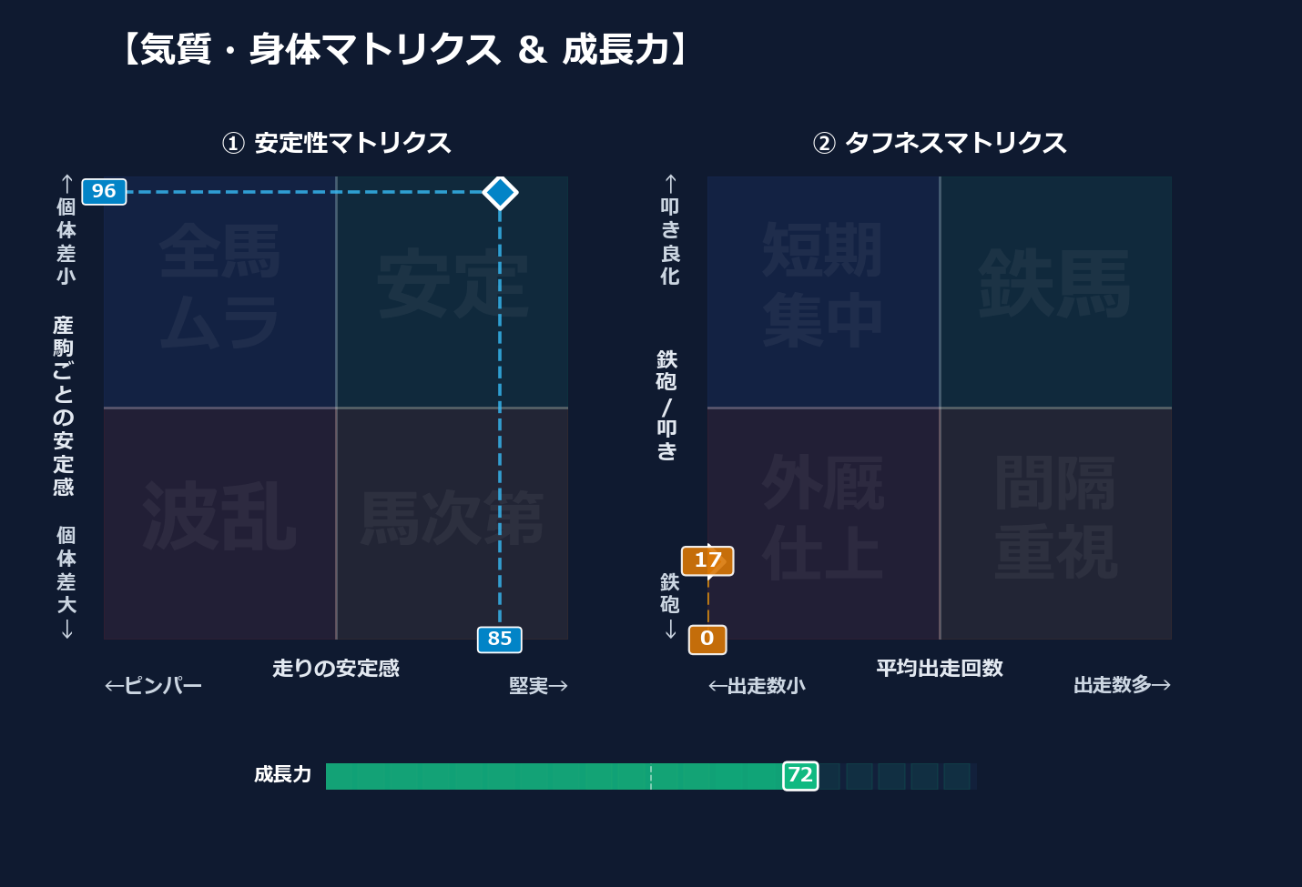 産駒の安定感と出走間隔