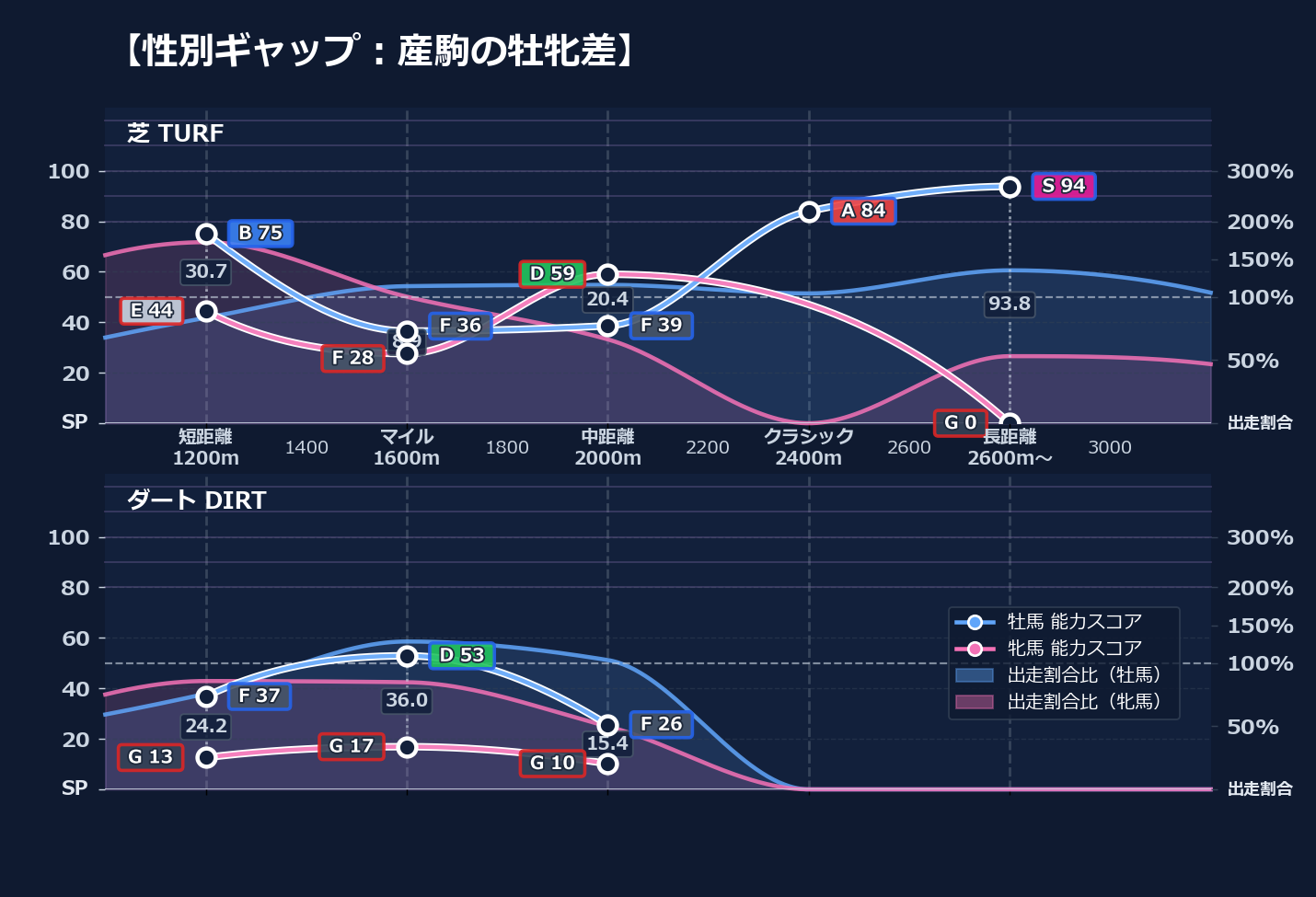 牡馬牝馬別の距離適性とパフォーマンス