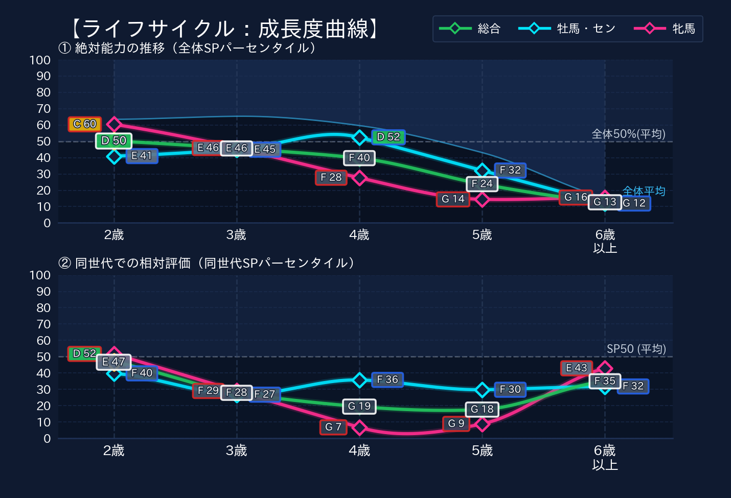 年齢別パフォーマンス
