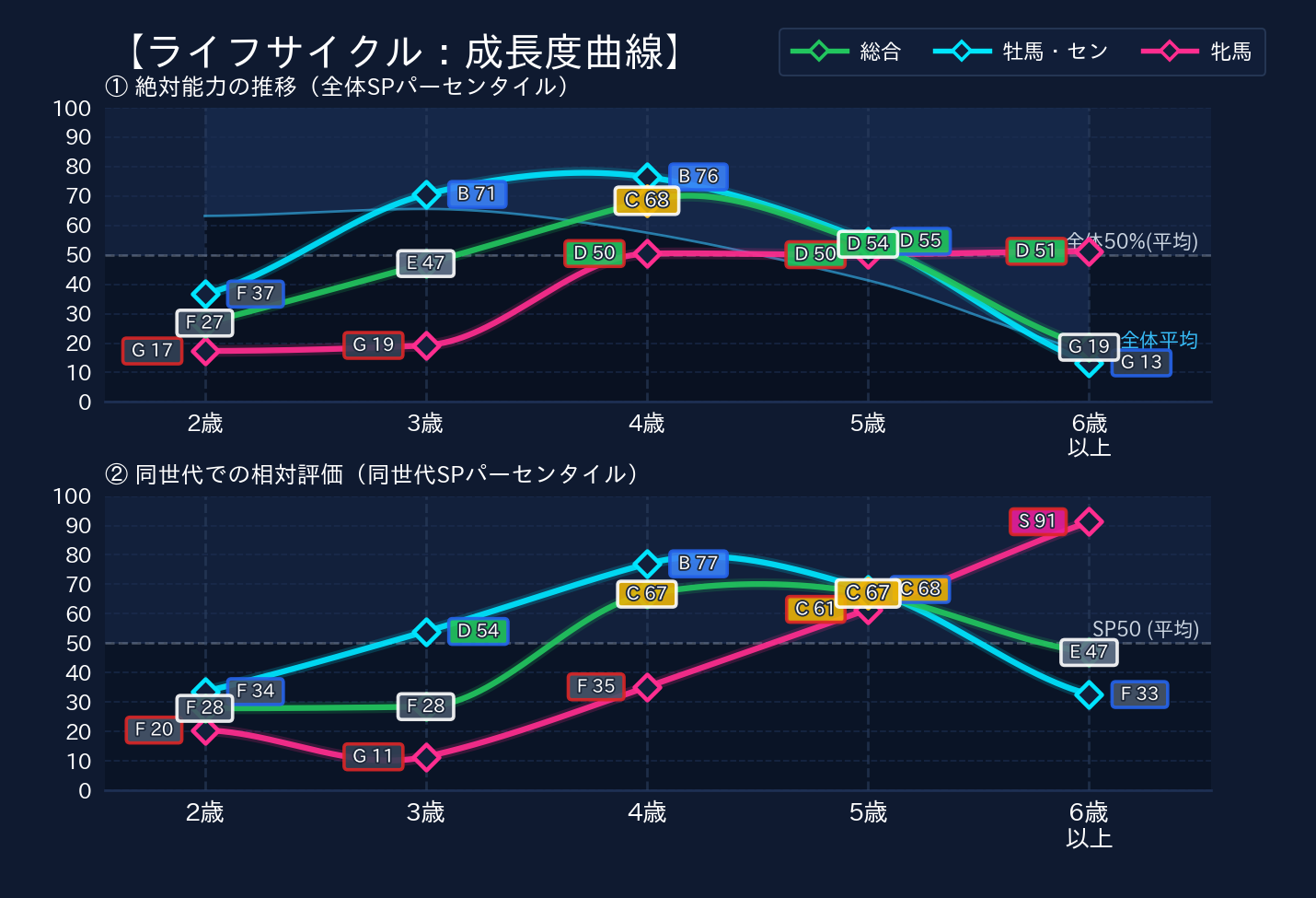 年齢別パフォーマンス