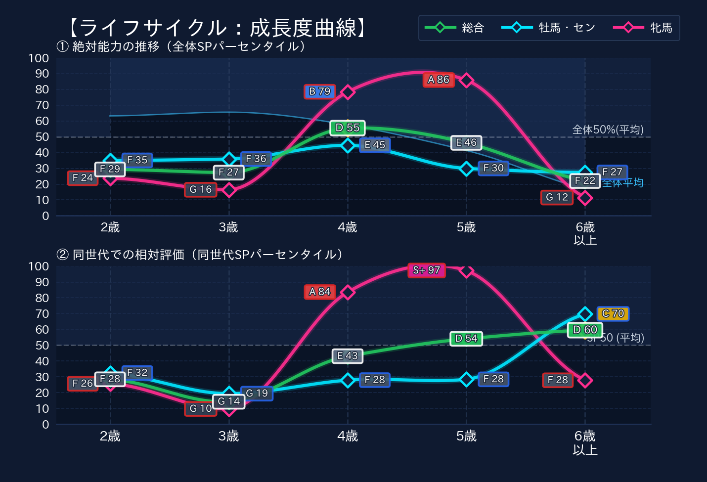 年齢別パフォーマンス