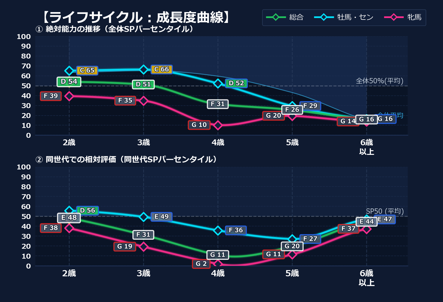 年齢別パフォーマンス