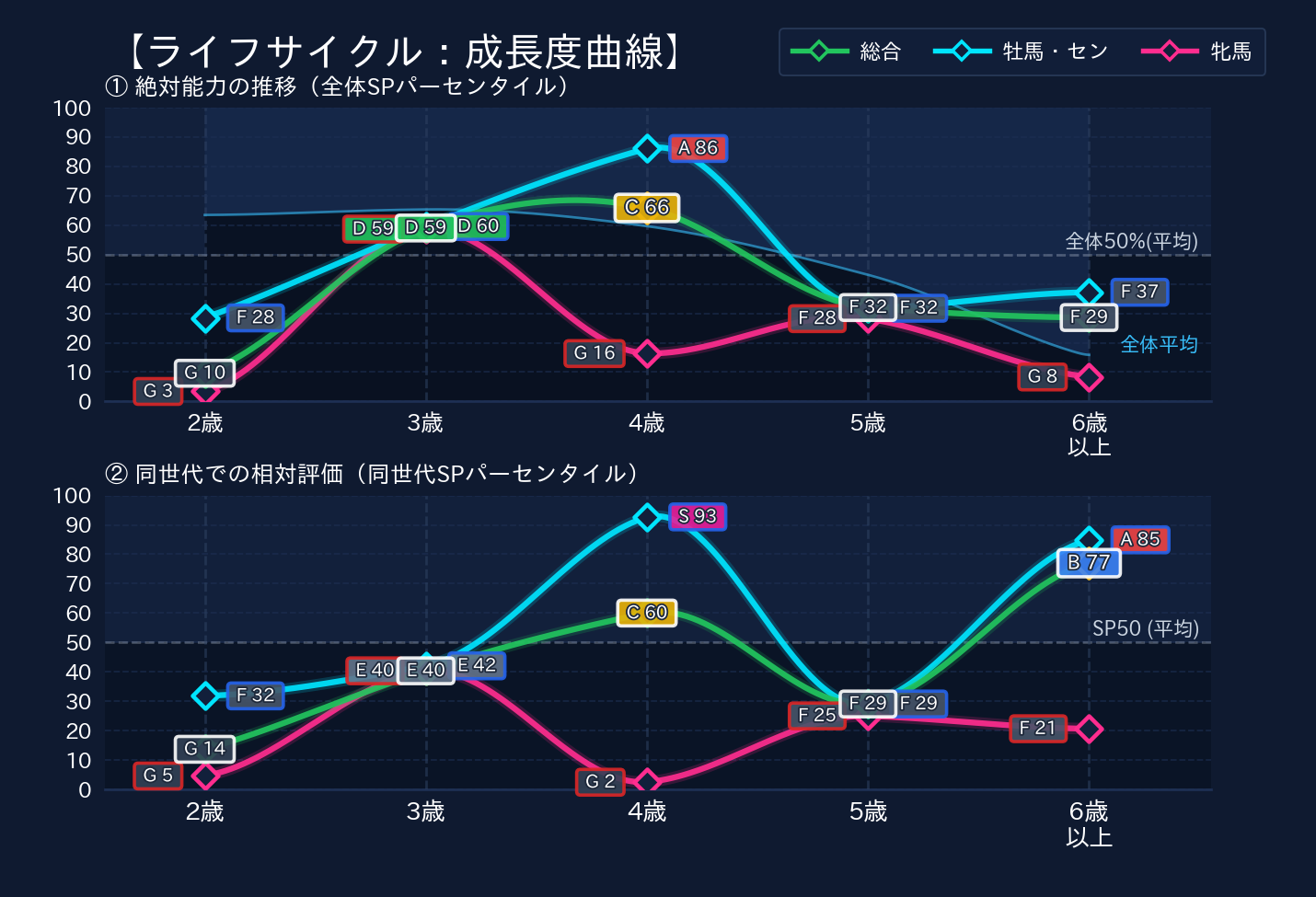 年齢別パフォーマンス