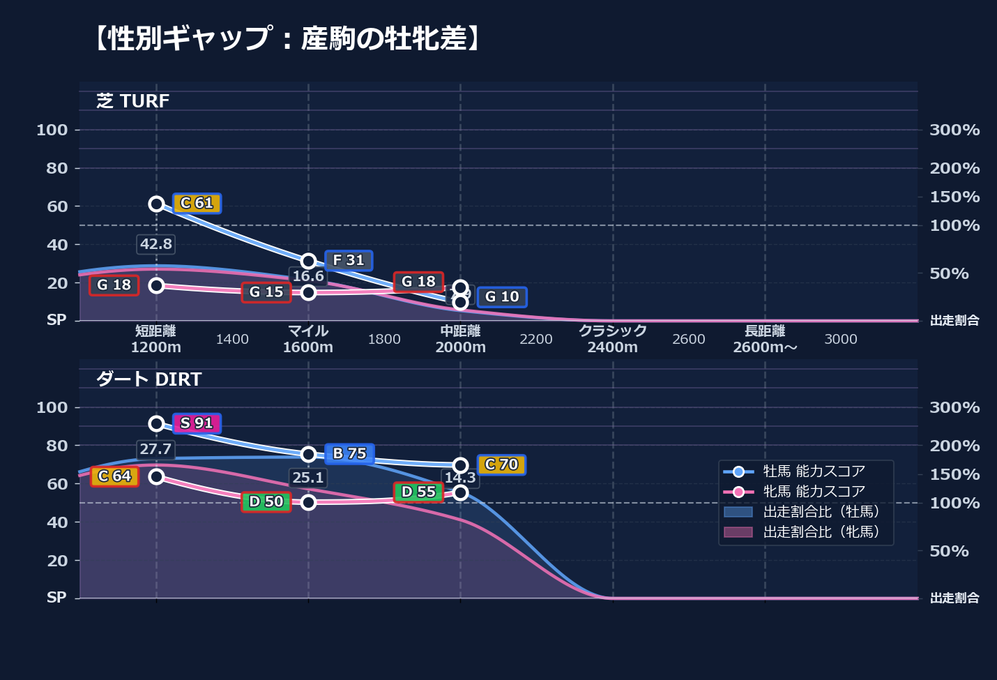 牡馬牝馬別の距離適性とパフォーマンス