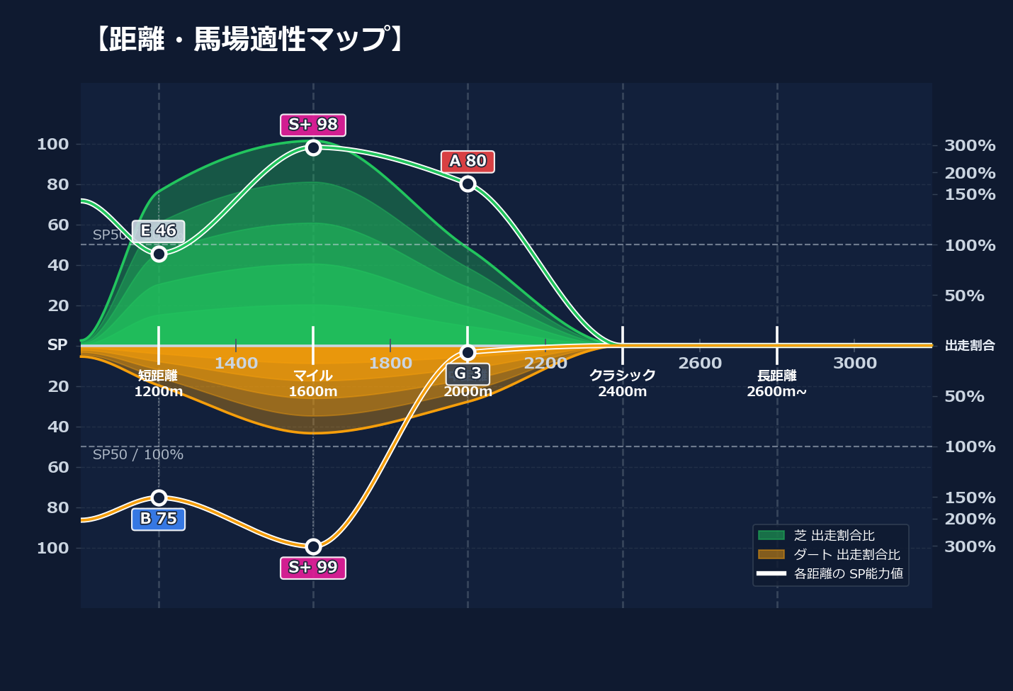 芝ダート適性と馬場別パフォーマンス