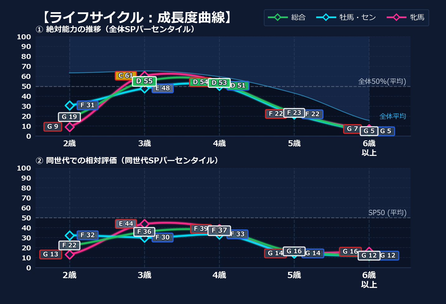 年齢別パフォーマンス