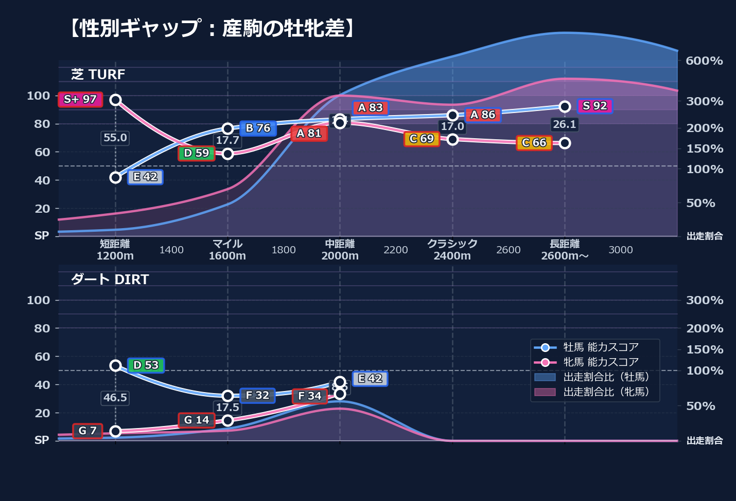牡馬牝馬別の距離適性とパフォーマンス