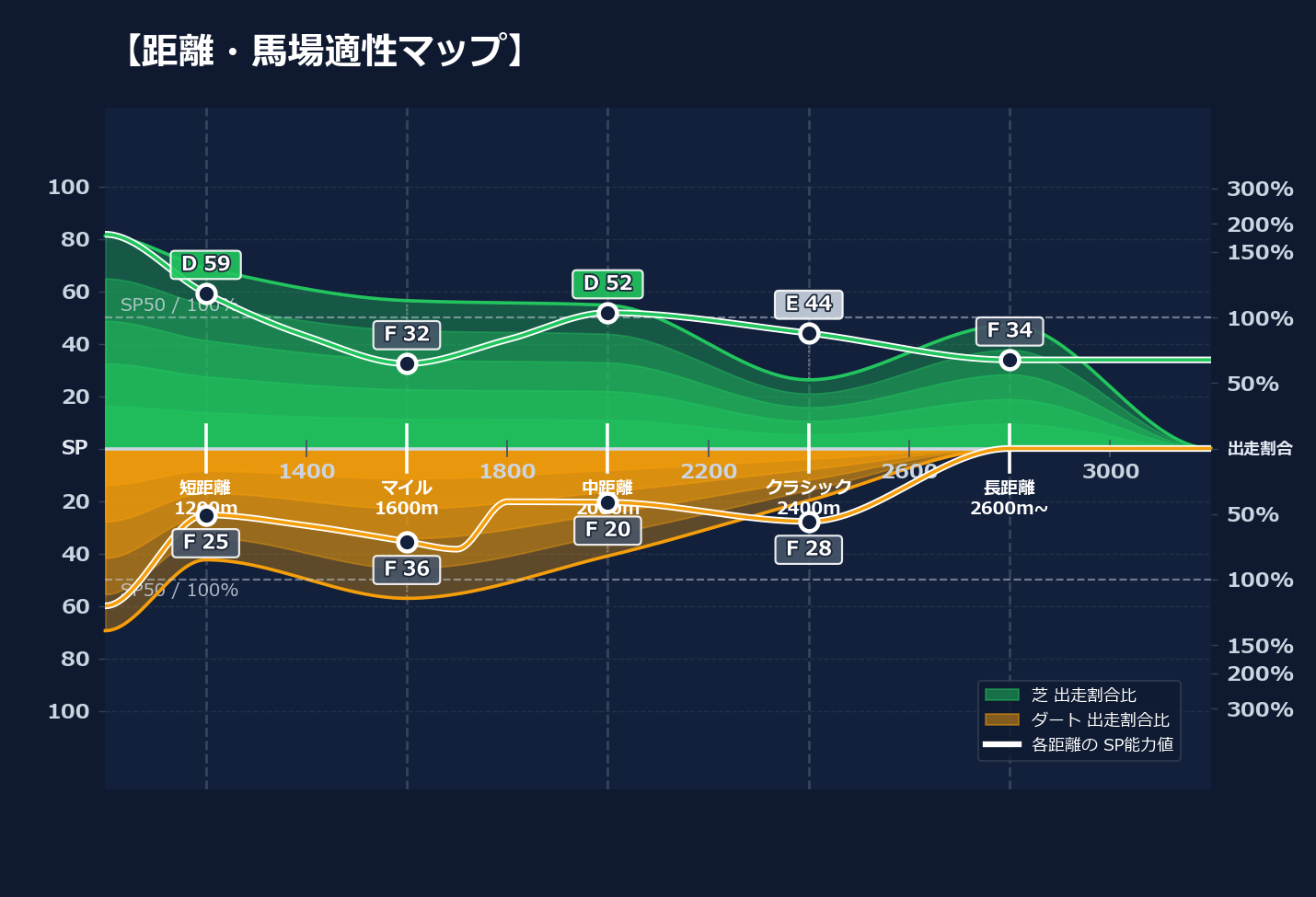 芝ダート適性と馬場別パフォーマンス