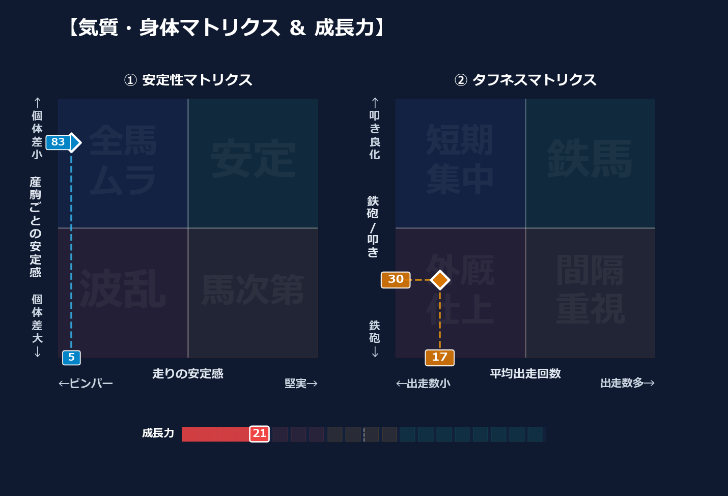産駒の安定感と出走間隔