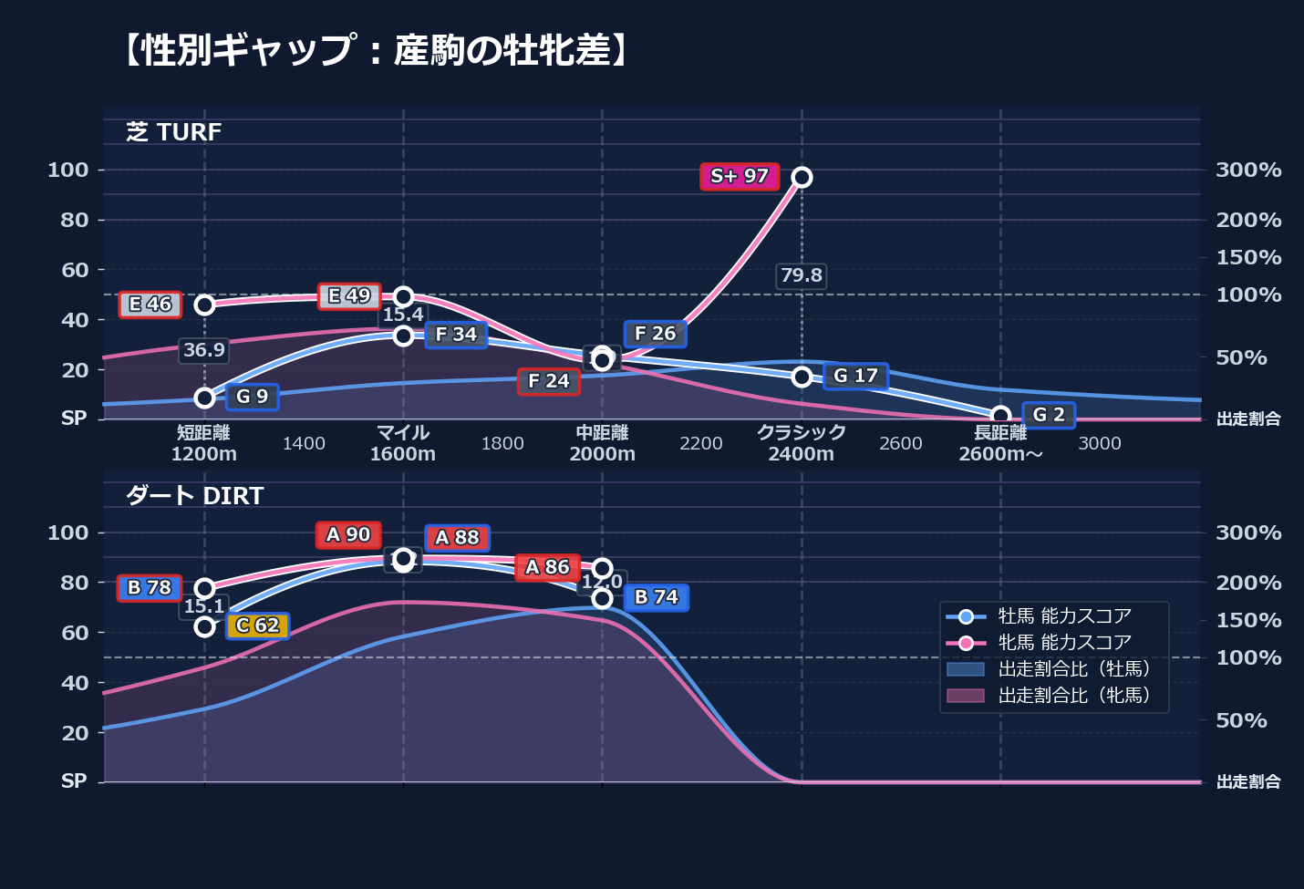 牡馬牝馬別の距離適性とパフォーマンス