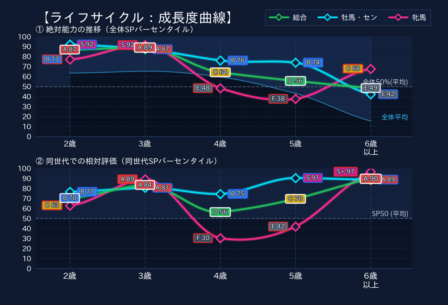 年齢別パフォーマンス