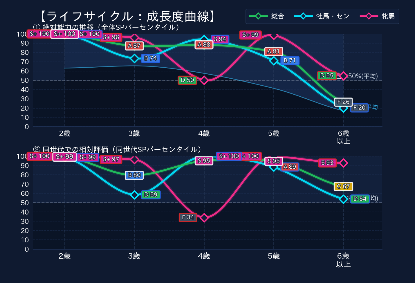 年齢別パフォーマンス