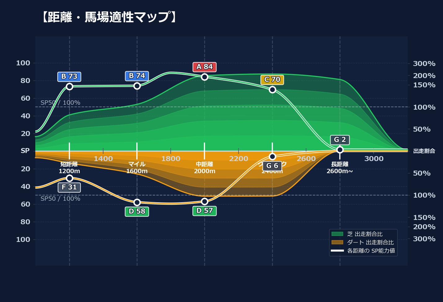 芝ダート適性と馬場別パフォーマンス