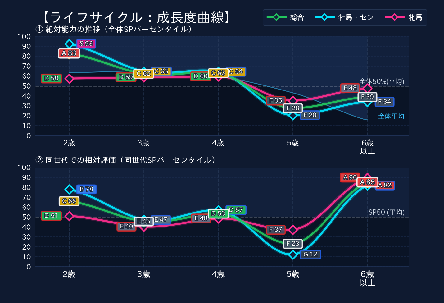 年齢別パフォーマンス