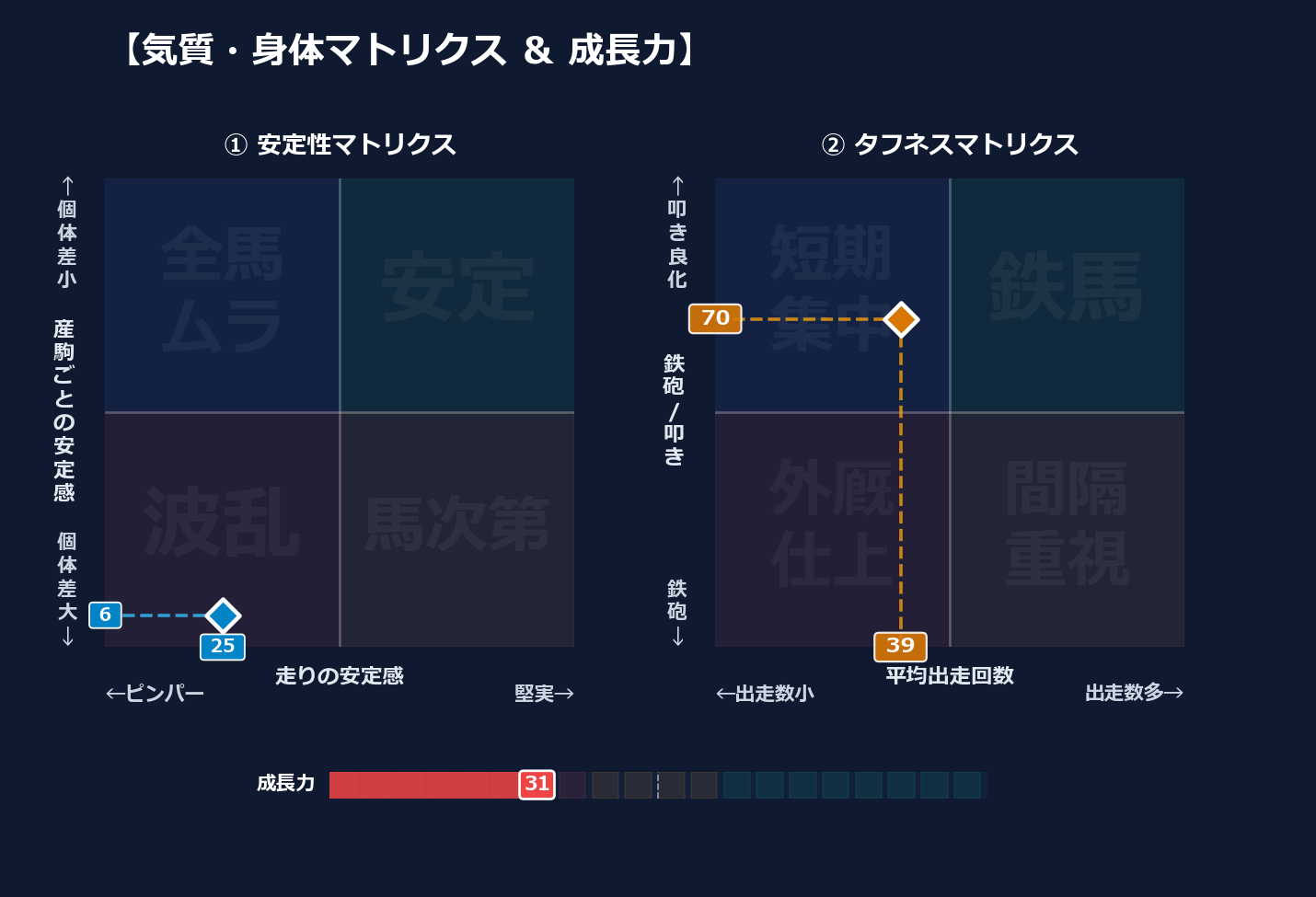 産駒の安定感と出走間隔