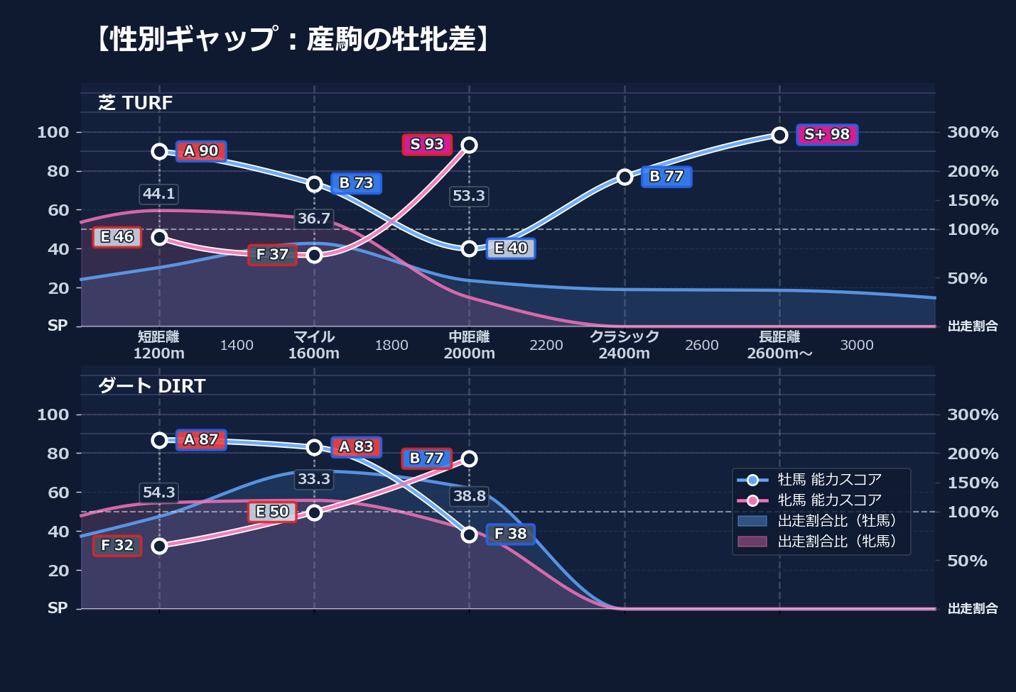 牡馬牝馬別の距離適性とパフォーマンス